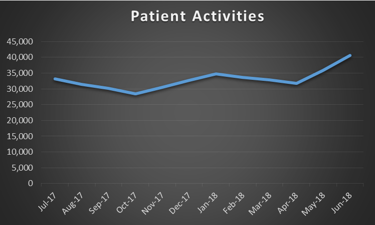 Patient Activities