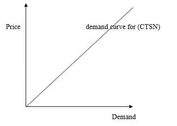 Demand Curve for Corporate Tourists Social Network (CTSN)