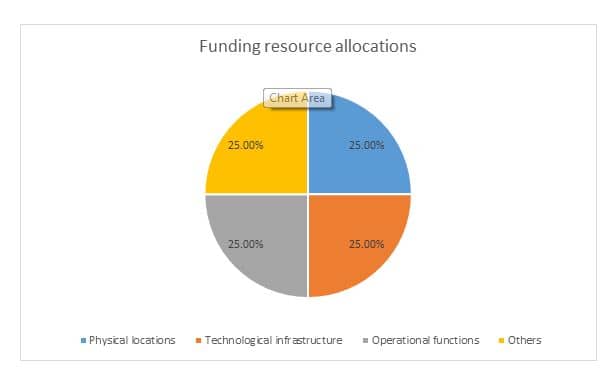 Financial resource allocation