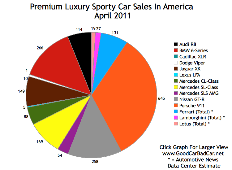 Sporty Car Sales and Premium Sporty Car Sales in America 