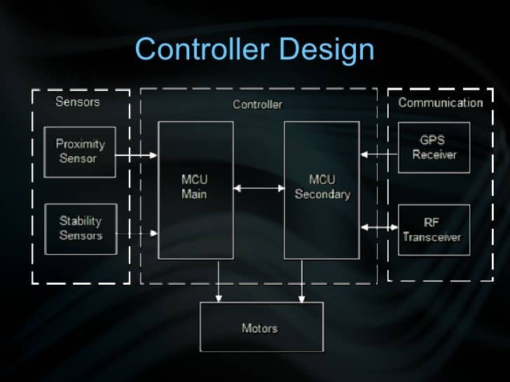 controller design of unmanned aircraft or drone 
