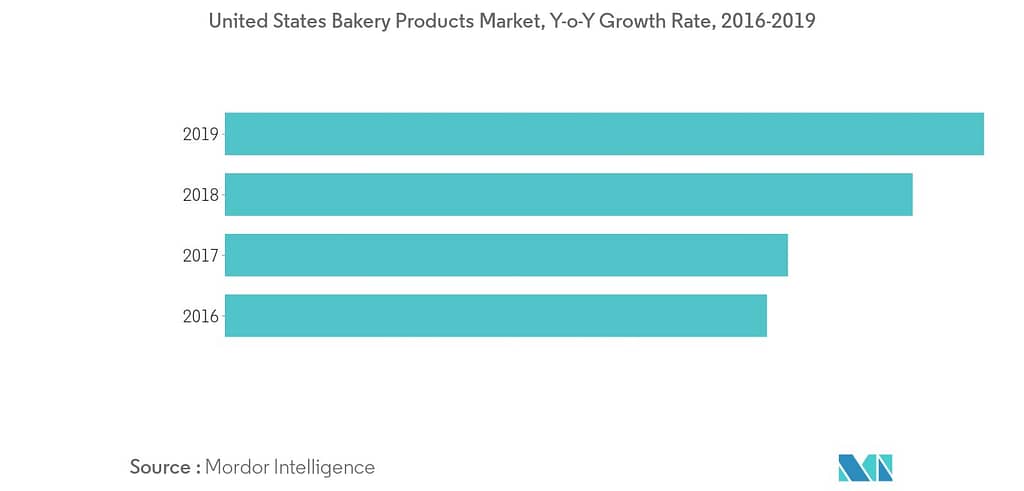 USA bakery market