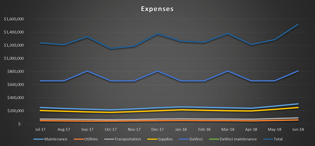 Expenses Impact