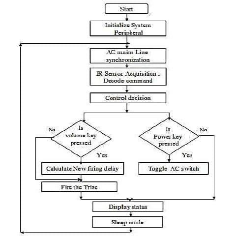 flowchart of the function of the receiving unit