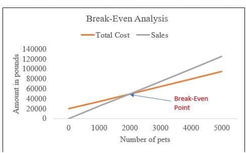 Break Even Point Analysis