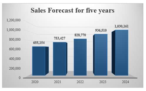 Figure 4: Sales Forecast for five years