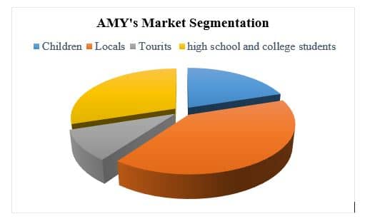 AMY's Market Segmentation
