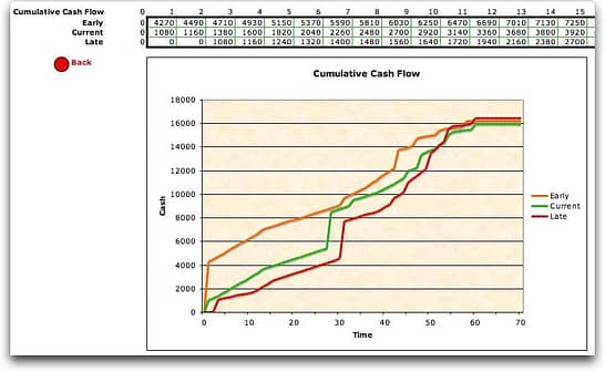 Table showing Cumulative cash flow