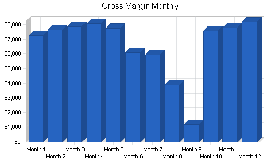 Gross Margin Monthly