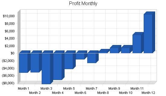 Profit Monthly