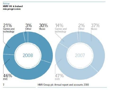 Market share of Music and Associated products of HMV