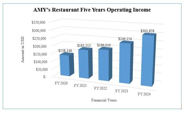 AMY's Restaurant Five Years Operating Income 
