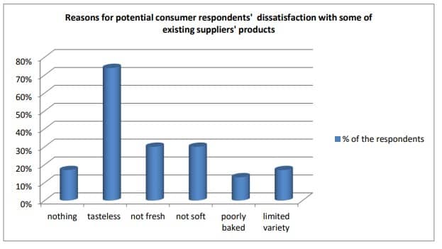 Potential retailer and consumer respondents