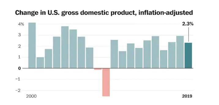 US Gross Domestic Product 