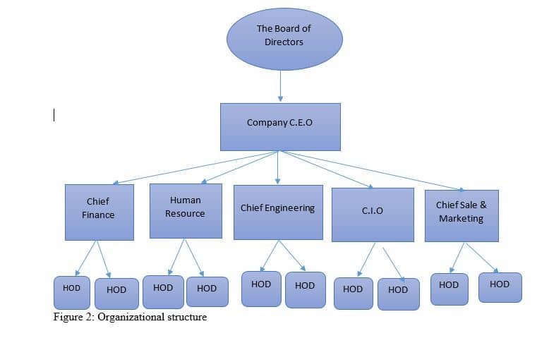 new business plan Organizational structure